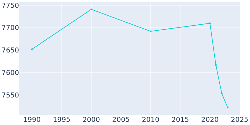 Population Graph For Hales Corners, 1990 - 2022