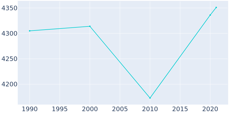 Population Graph For Haleyville, 1990 - 2022