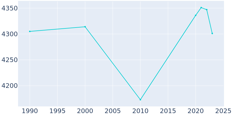 Population Graph For Haleyville, 1990 - 2022