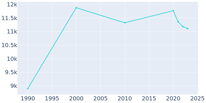 Population Graph For Half Moon Bay, 1990 - 2022