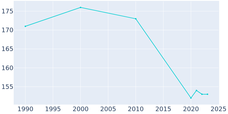 Population Graph For Halfway, 1990 - 2022