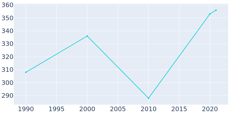 Population Graph For Halfway, 1990 - 2022
