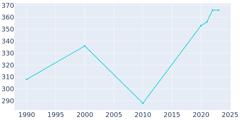 Population Graph For Halfway, 1990 - 2022