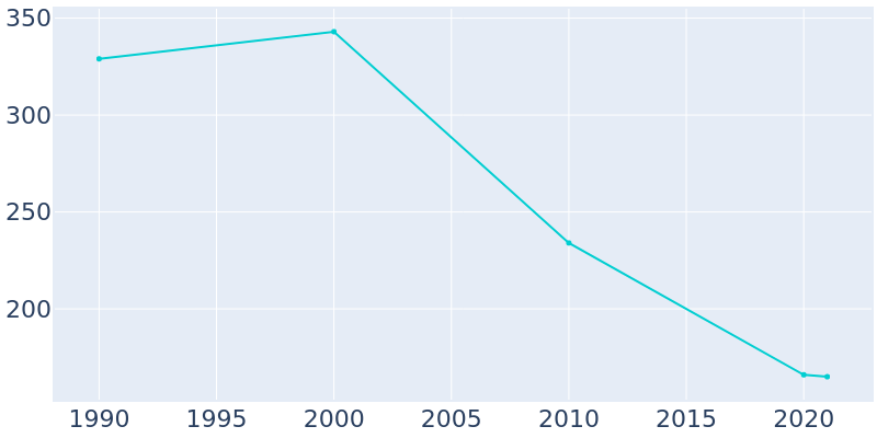 Population Graph For Halifax, 1990 - 2022