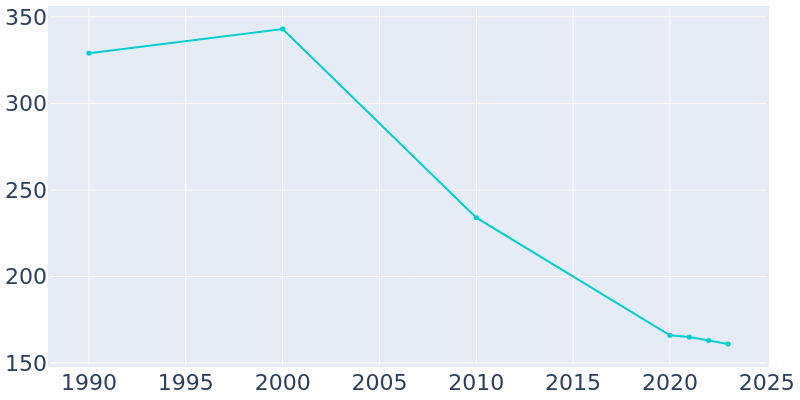 Population Graph For Halifax, 1990 - 2022