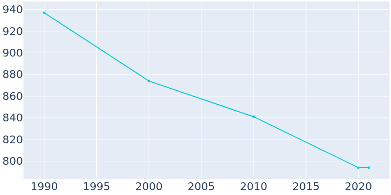 Population Graph For Halifax, 1990 - 2022