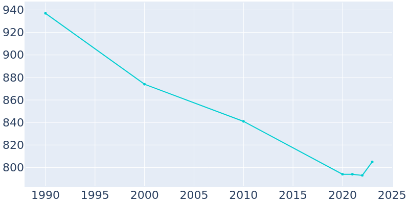 Population Graph For Halifax, 1990 - 2022