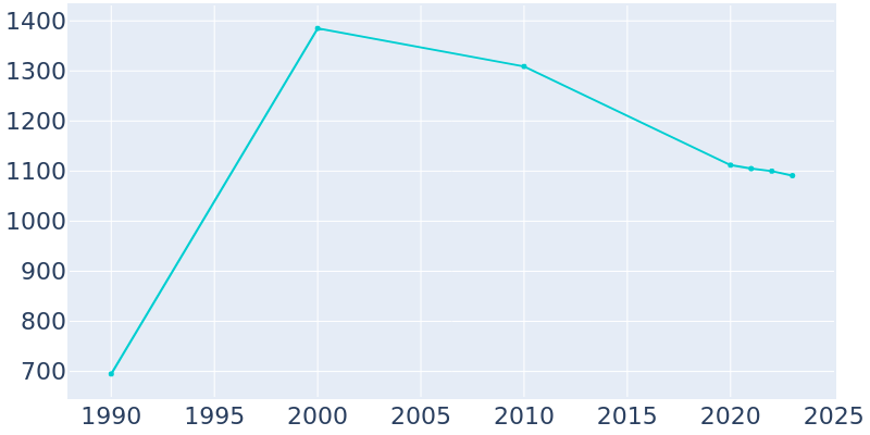 Population Graph For Halifax, 1990 - 2022