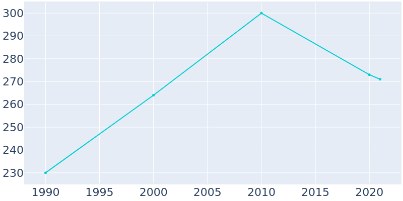 Population Graph For Hall Summit, 1990 - 2022