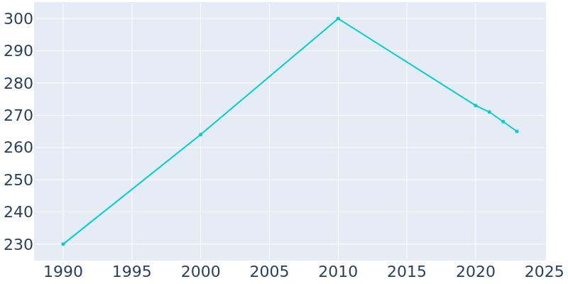 Population Graph For Hall Summit, 1990 - 2022