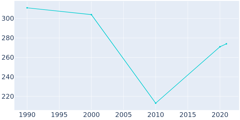 Population Graph For Hallam, 1990 - 2022