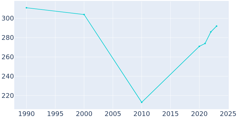 Population Graph For Hallam, 1990 - 2022