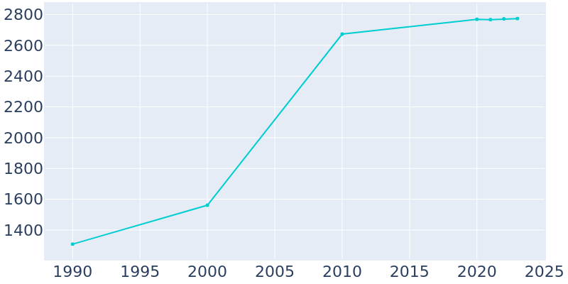 Population Graph For Hallam, 1990 - 2022