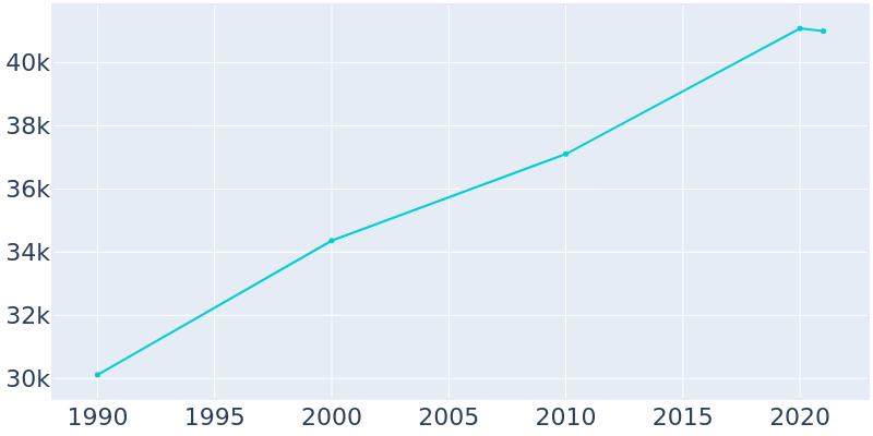 Population Graph For Hallandale Beach, 1990 - 2022