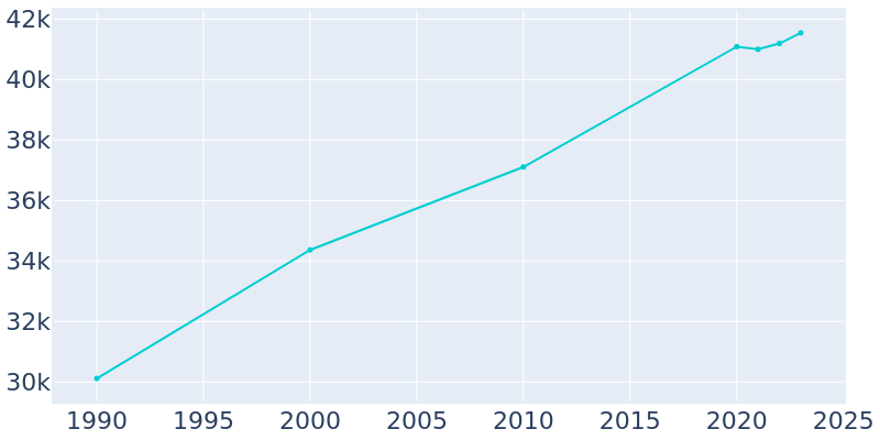 Population Graph For Hallandale Beach, 1990 - 2022