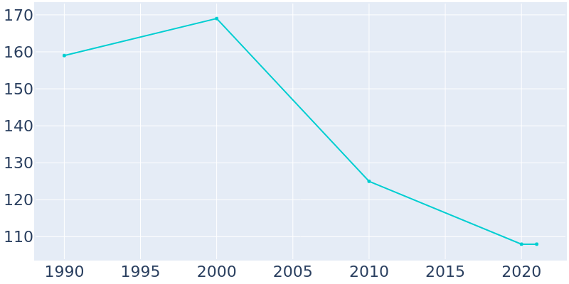 Population Graph For Hallett, 1990 - 2022