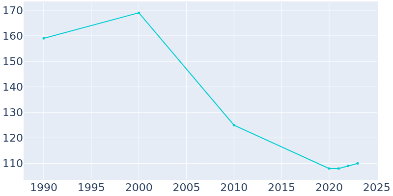 Population Graph For Hallett, 1990 - 2022