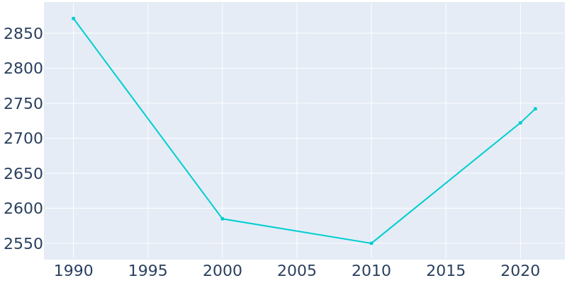 Population Graph For Hallettsville, 1990 - 2022