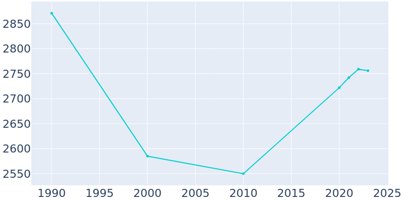 Population Graph For Hallettsville, 1990 - 2022