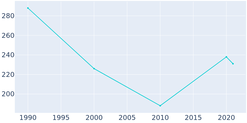 Population Graph For Halliday, 1990 - 2022