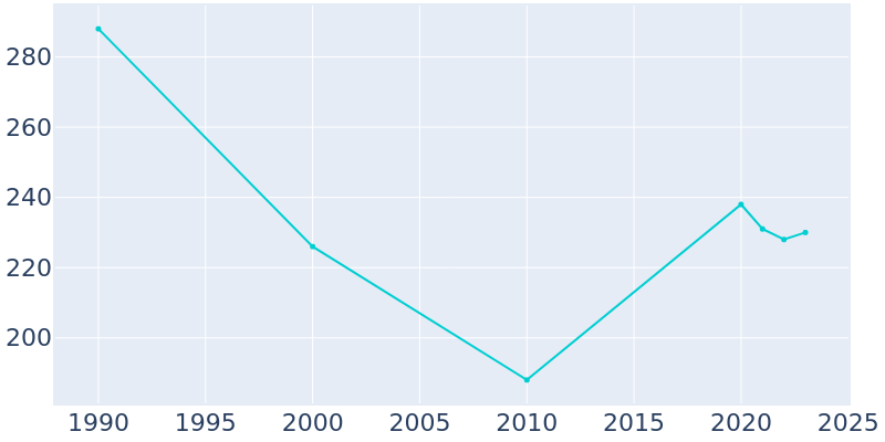 Population Graph For Halliday, 1990 - 2022