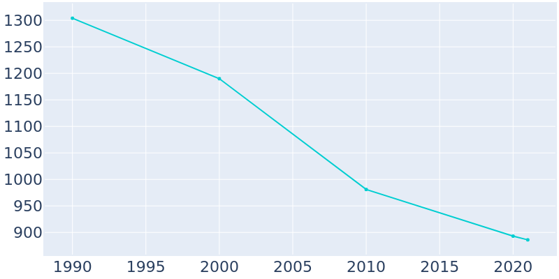 Population Graph For Hallock, 1990 - 2022