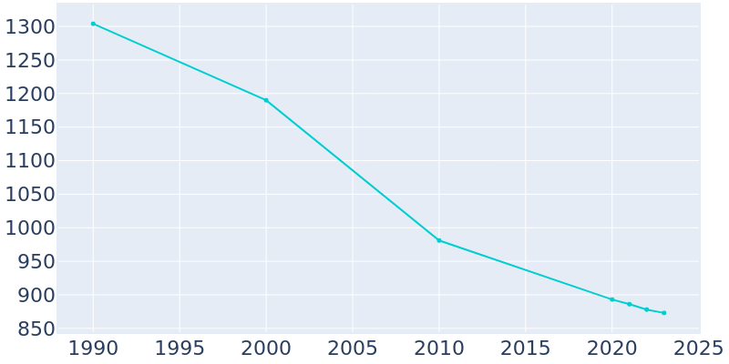 Population Graph For Hallock, 1990 - 2022