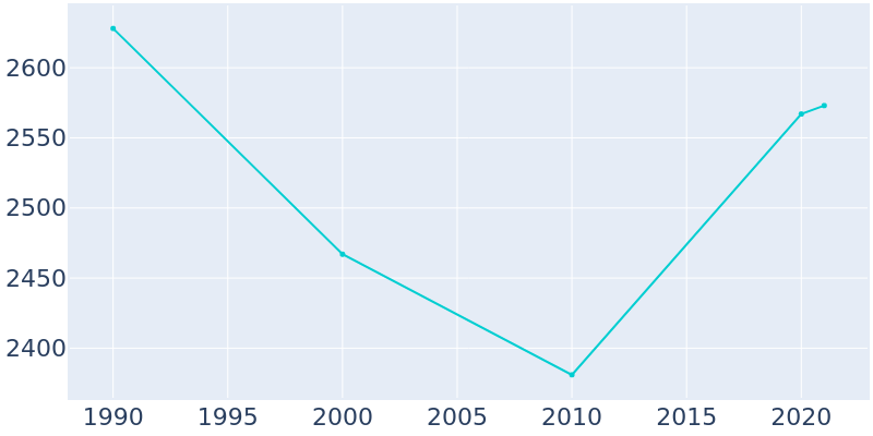 Population Graph For Hallowell, 1990 - 2022