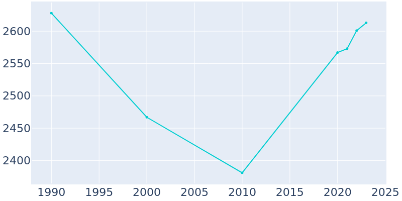 Population Graph For Hallowell, 1990 - 2022