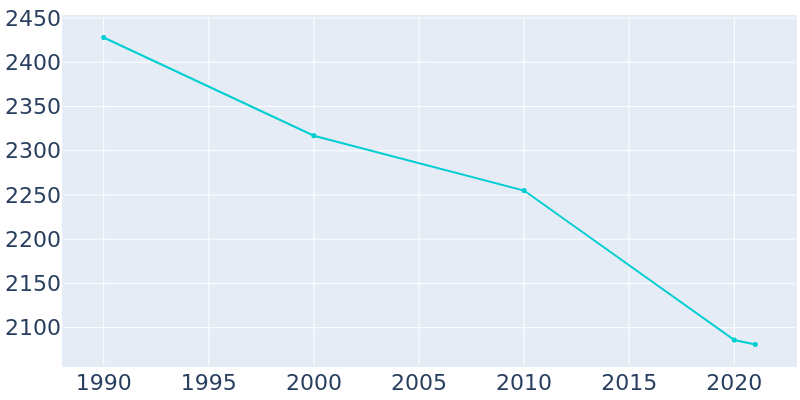 Population Graph For Halls, 1990 - 2022