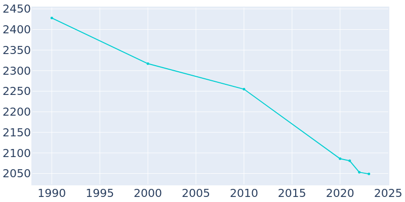 Population Graph For Halls, 1990 - 2022