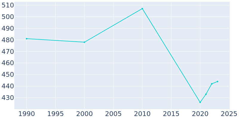 Population Graph For Hallsburg, 1990 - 2022