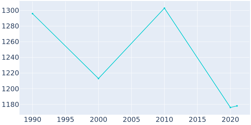 Population Graph For Hallstead, 1990 - 2022