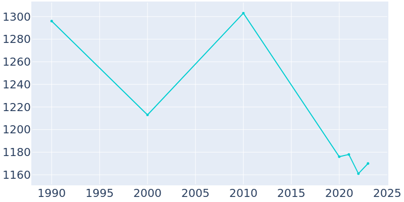 Population Graph For Hallstead, 1990 - 2022