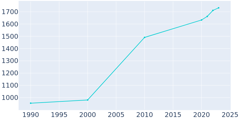 Population Graph For Hallsville, 1990 - 2022