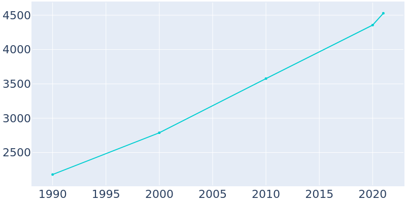 Population Graph For Hallsville, 1990 - 2022