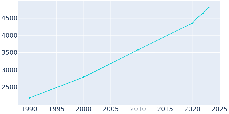 Population Graph For Hallsville, 1990 - 2022