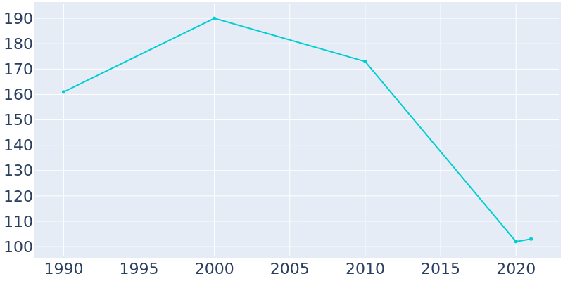 Population Graph For Halltown, 1990 - 2022
