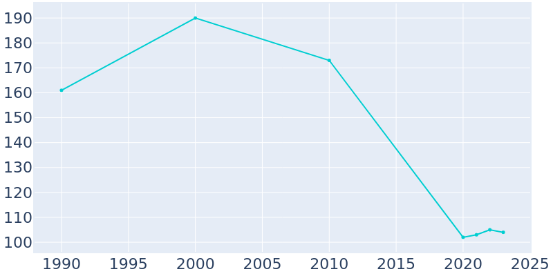 Population Graph For Halltown, 1990 - 2022