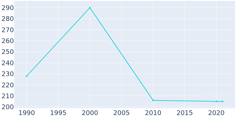 Population Graph For Hallwood, 1990 - 2022