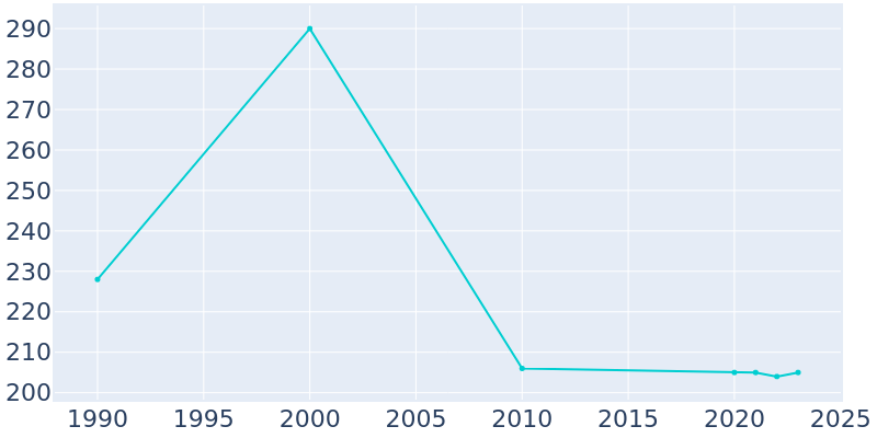 Population Graph For Hallwood, 1990 - 2022