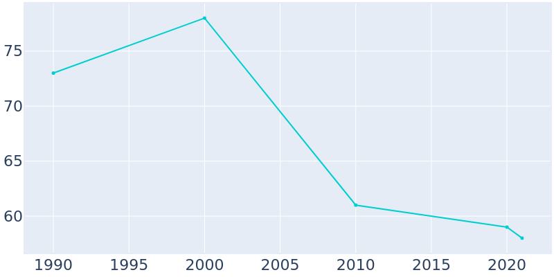 Population Graph For Halma, 1990 - 2022