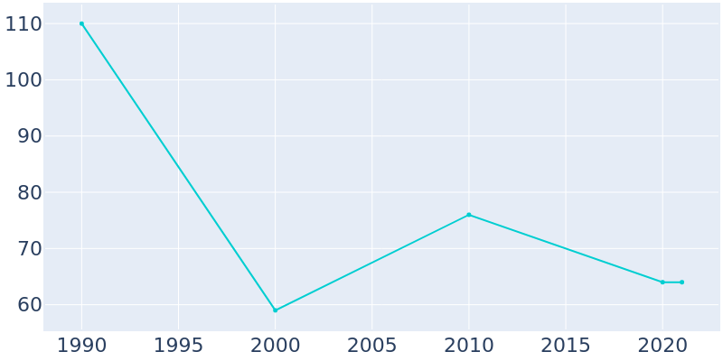 Population Graph For Halsey, 1990 - 2022