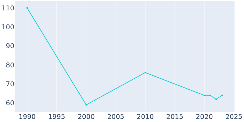 Population Graph For Halsey, 1990 - 2022