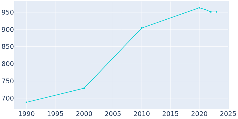 Population Graph For Halsey, 1990 - 2022