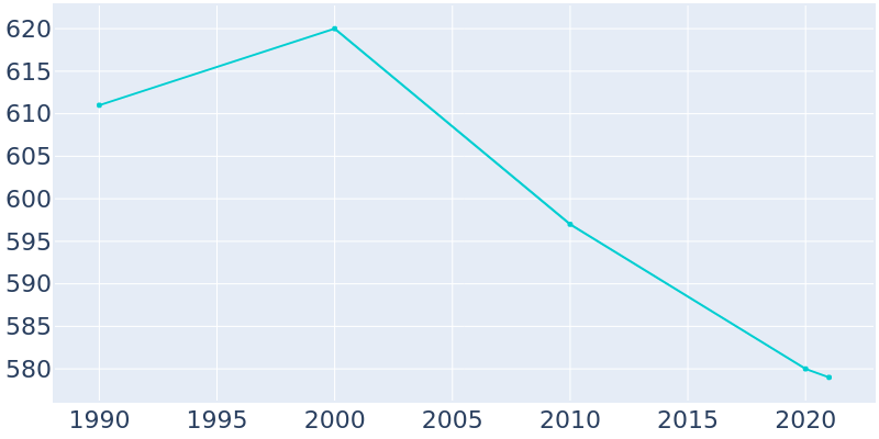Population Graph For Halstad, 1990 - 2022