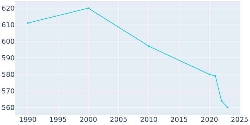 Population Graph For Halstad, 1990 - 2022