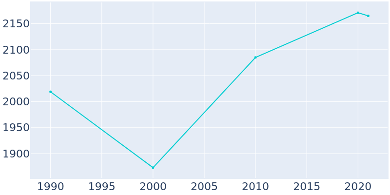Population Graph For Halstead, 1990 - 2022