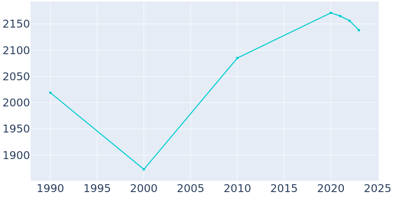 Population Graph For Halstead, 1990 - 2022