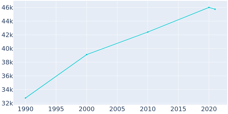 Population Graph For Haltom City, 1990 - 2022